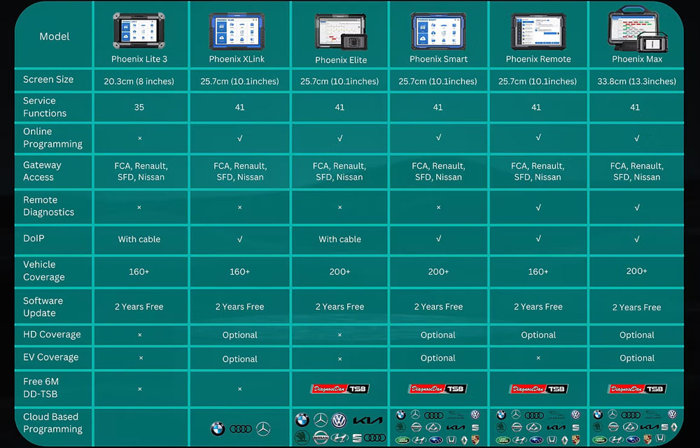 topdon phoenix comparison